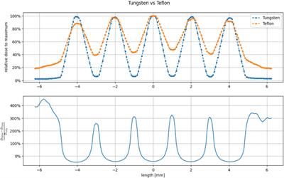 Realization and dosimetric characterization of a mini-beam/flash electron beam